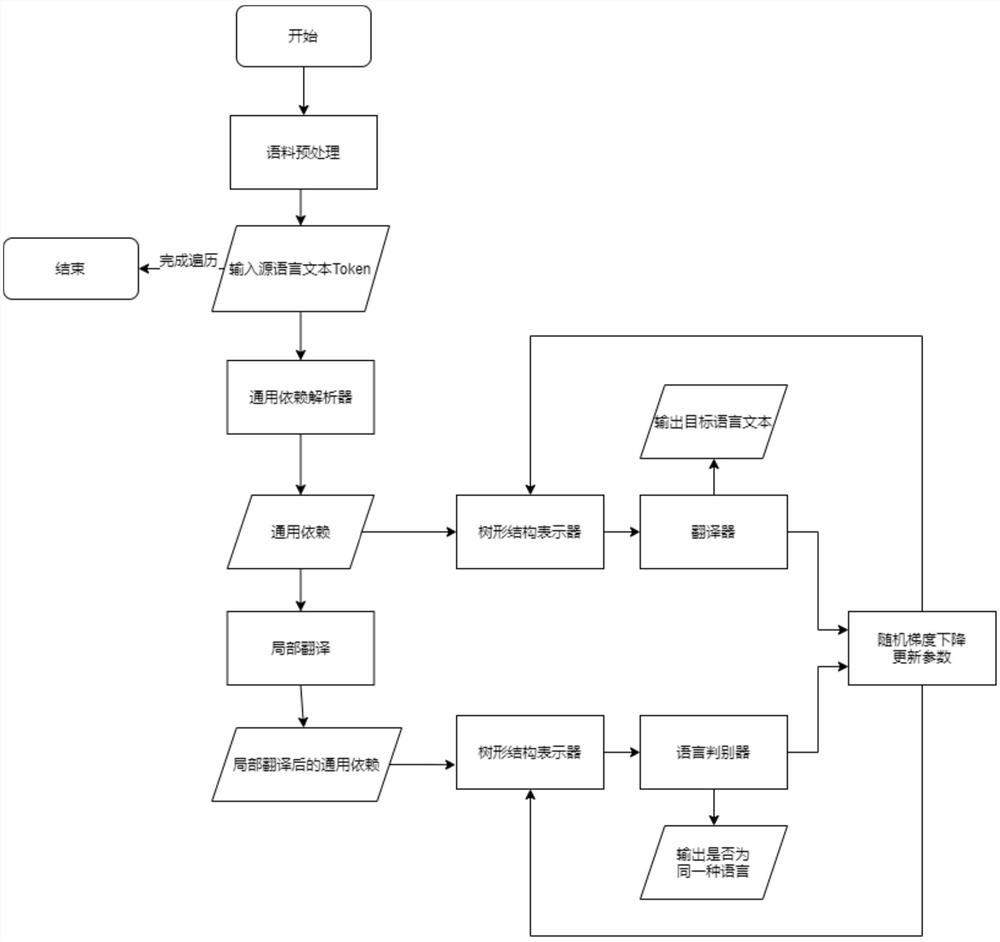 Multi-language general translation method based on multi-granularity semantic alignment