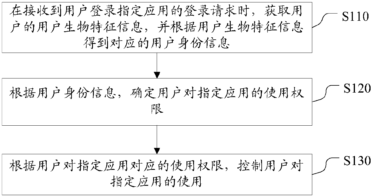 An application control method and device