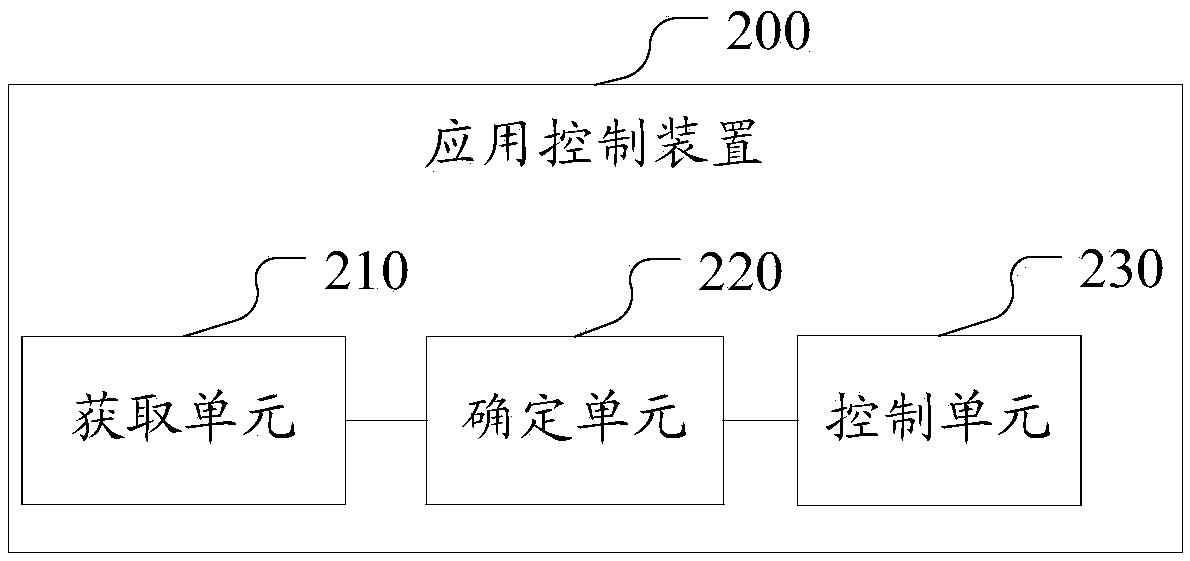 An application control method and device