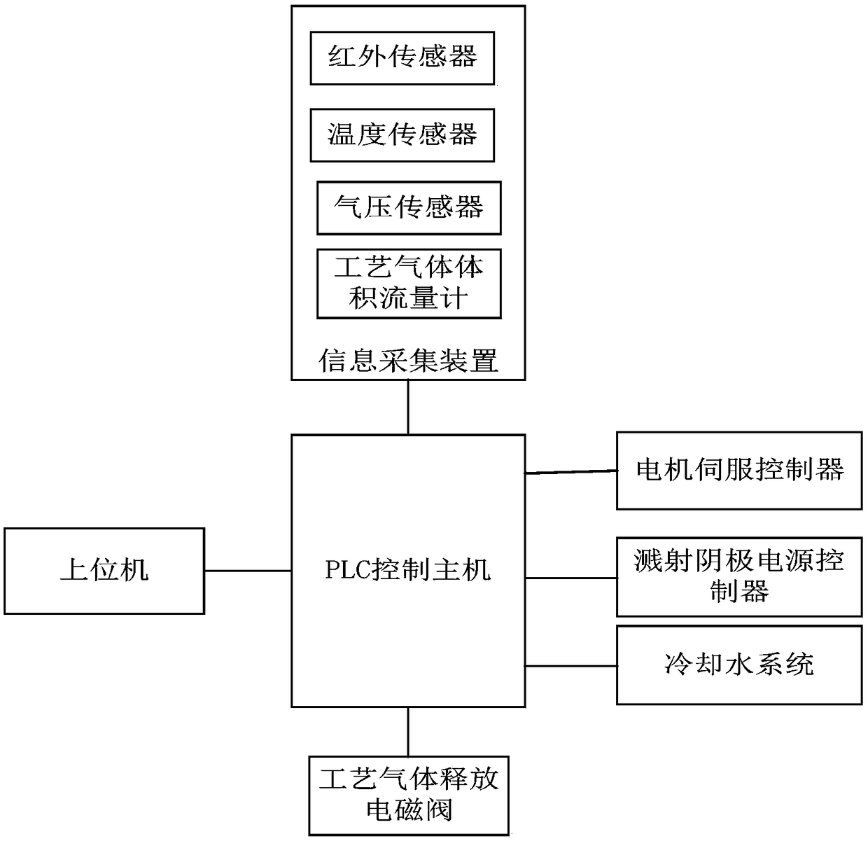 Control system and method of inhomogeneous film layer product film coating equipment