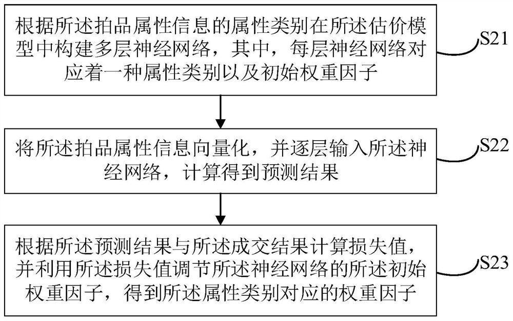 Evaluation method and device based on auction item information, electronic equipment and storage medium