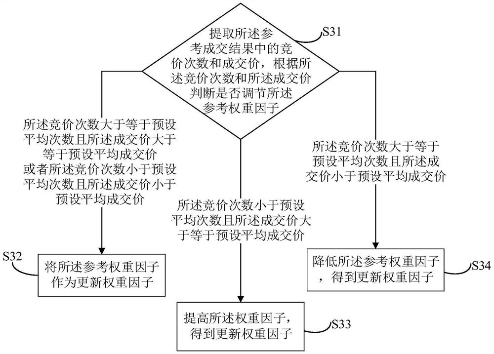 Evaluation method and device based on auction item information, electronic equipment and storage medium