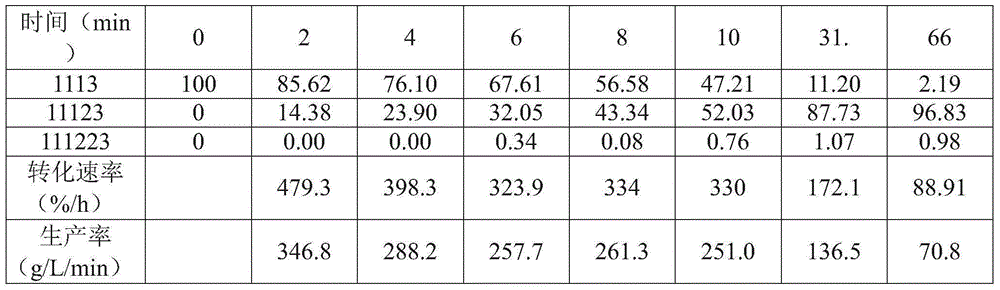 Process for the production of chlorinated propanes