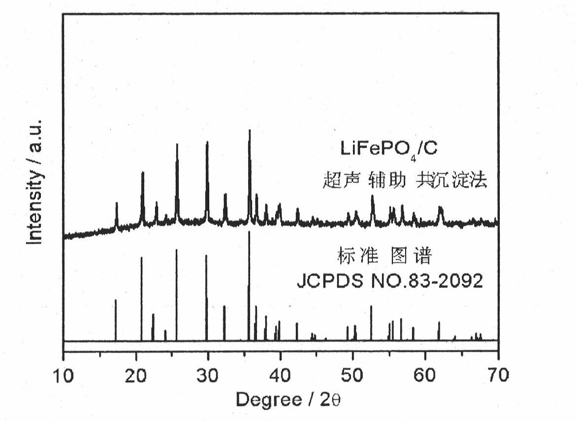 Method for preparing lithium iron phosphate with high rate discharge by using ultrasonic coprecipitation