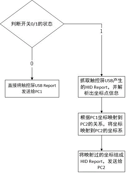 Multi-host single-touch display screen switching system