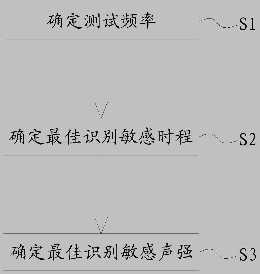 Test method for auditory recognition sensitivity