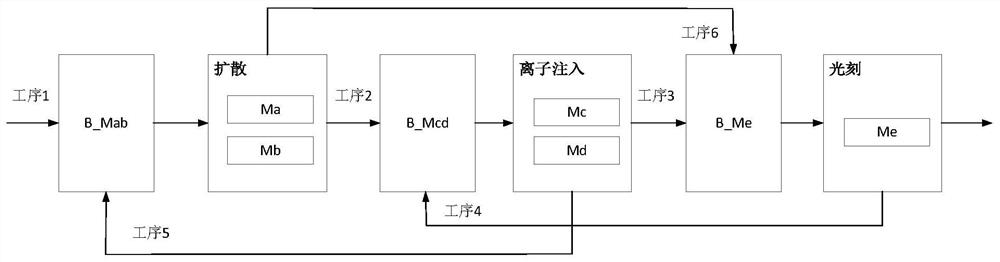 Multi-scene performance index prediction method and system for semiconductor production line