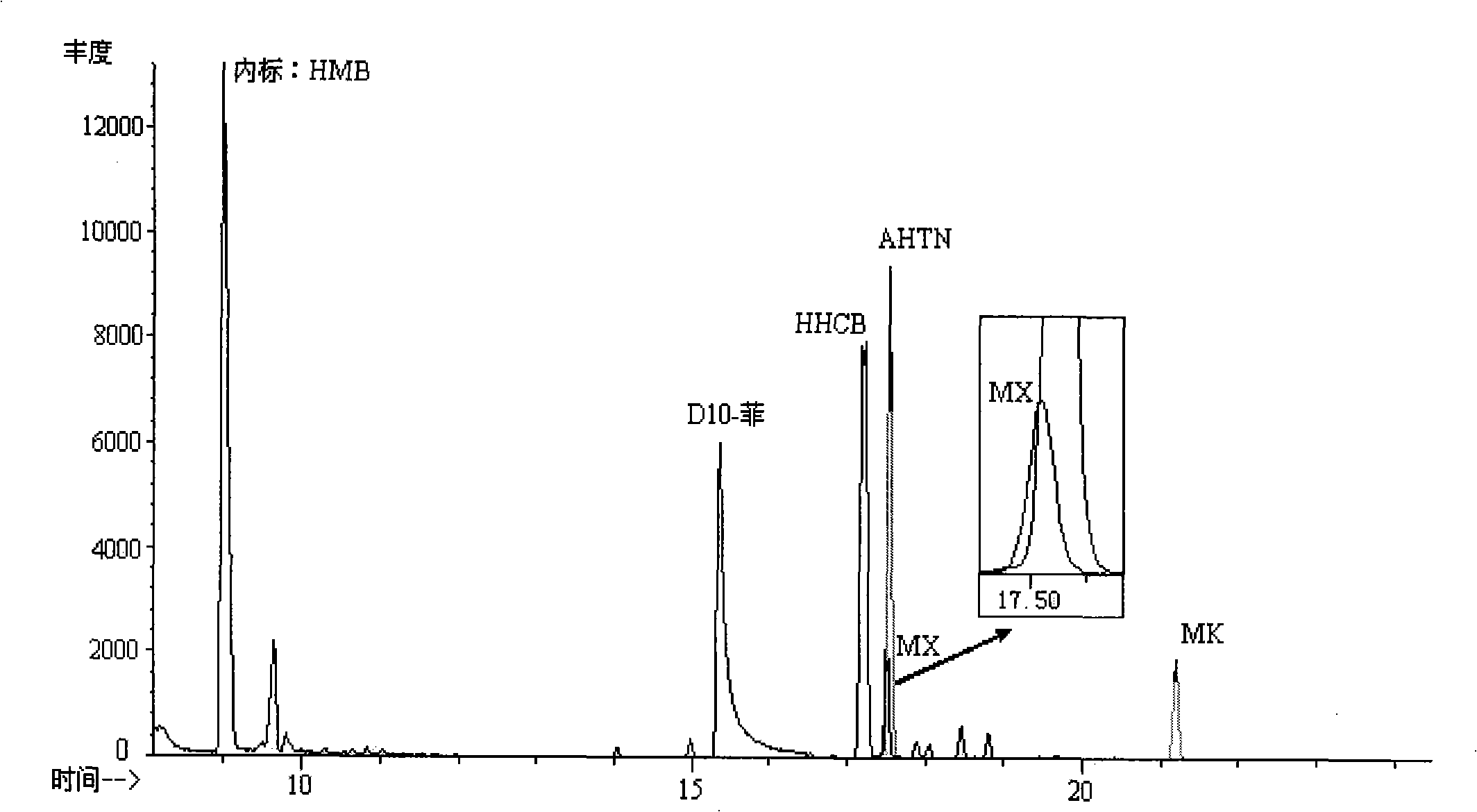 Method for determining synthetic musk concentration of breast milk