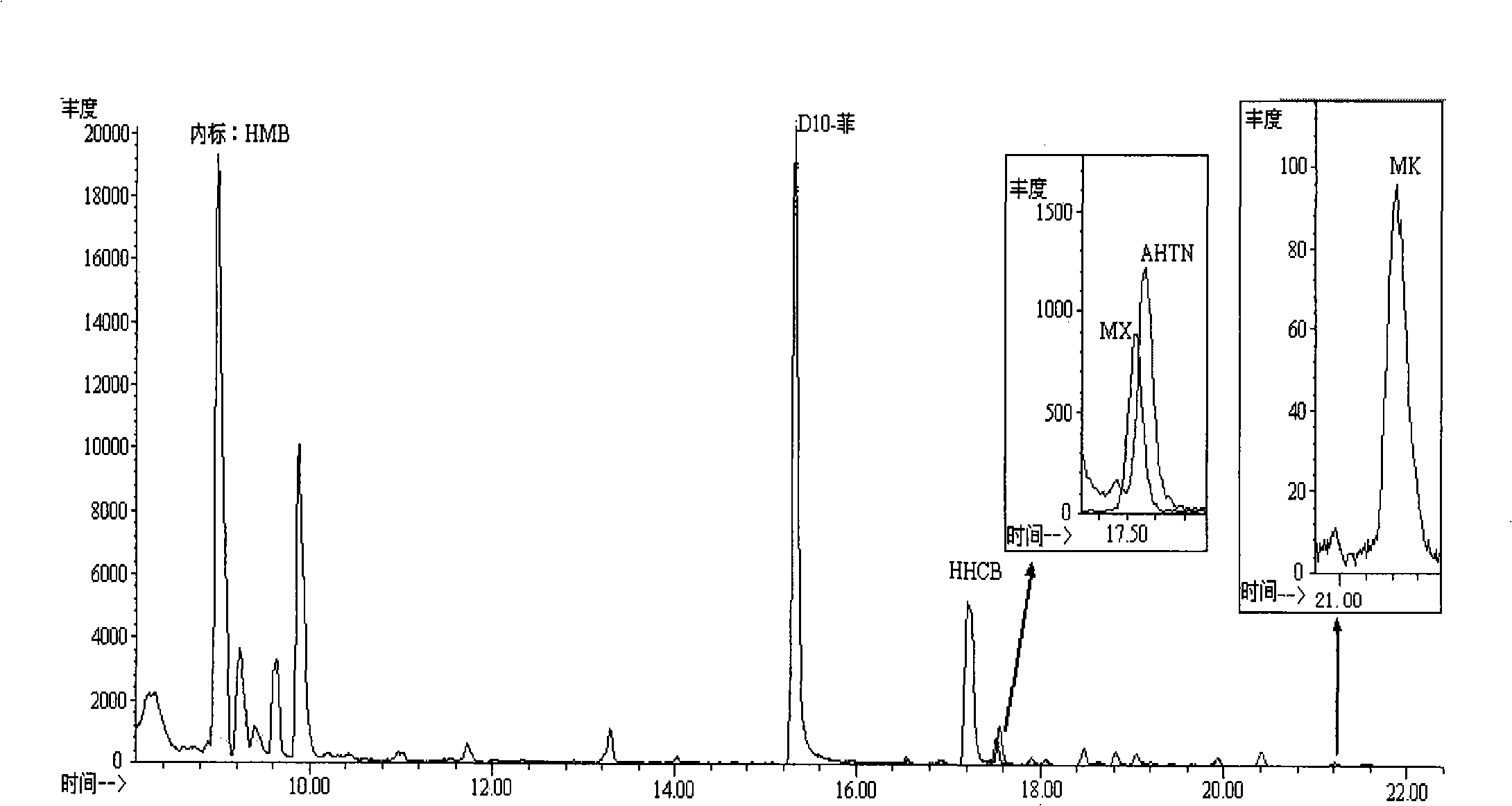 Method for determining synthetic musk concentration of breast milk