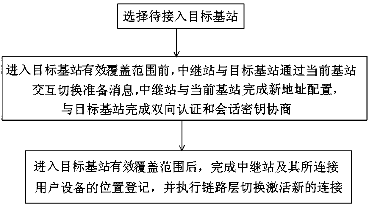 Safety switching method of high-speed train target base station based on relay station auxiliary