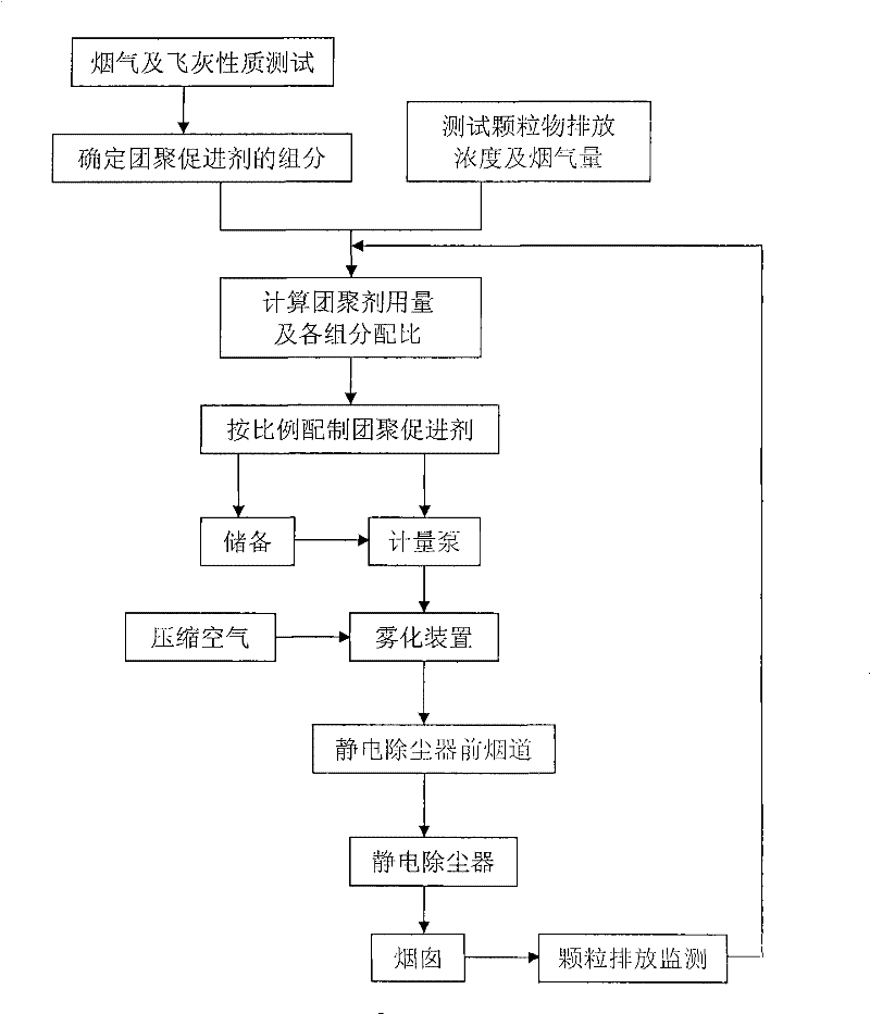 Coal-fired ultrafine grain chemical agglomeration promotor