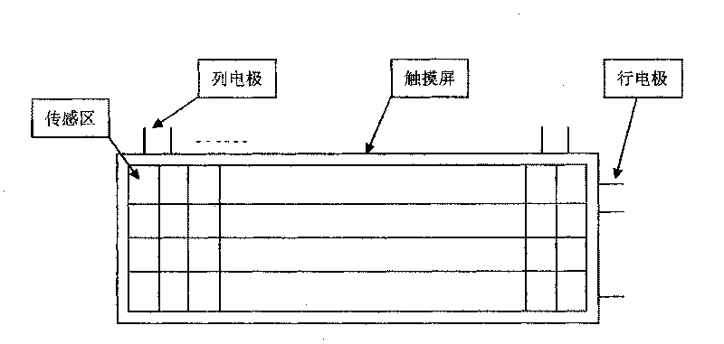 Improved touch display screen type computer keyboard input equipment and implementing method thereof