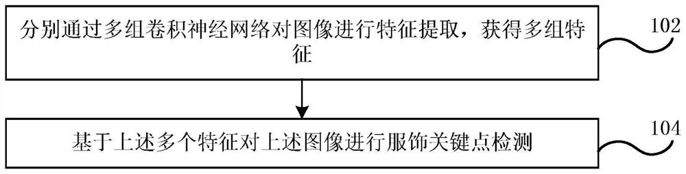 Clothing key point detection method and device, electronic equipment, storage medium and program