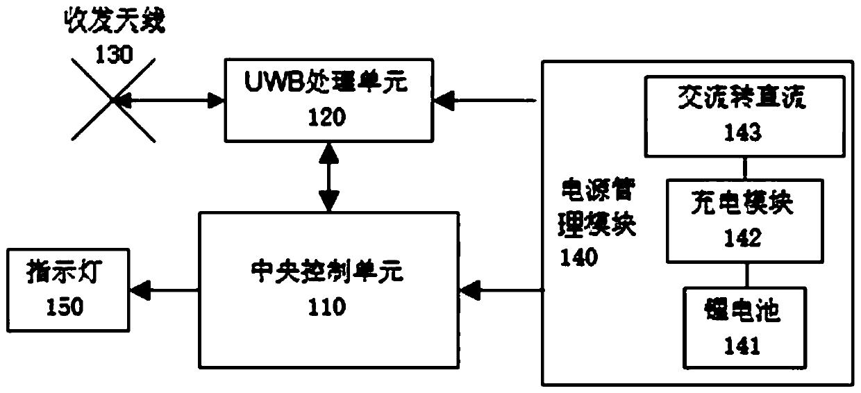 Safety prevention and control system based on UWB technology