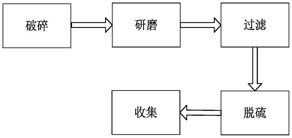 A fine grinding and finishing process of desulfurized quicklime powder