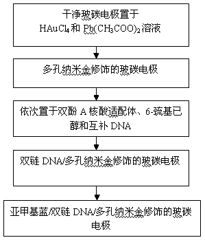 A kind of non-labeled nucleic acid aptamer sensor and its detection method for bisphenol A