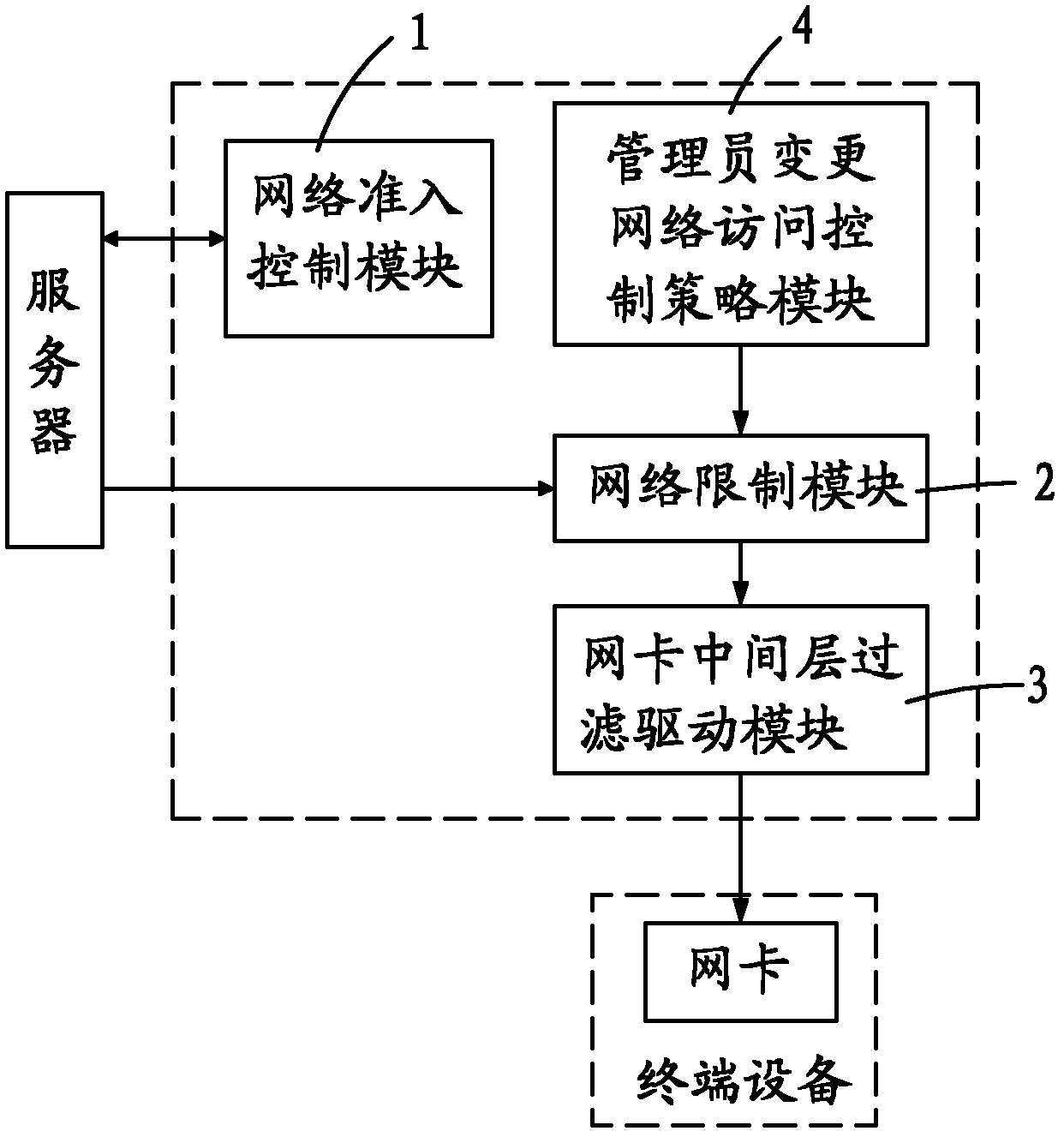 Terminal-based network access control system