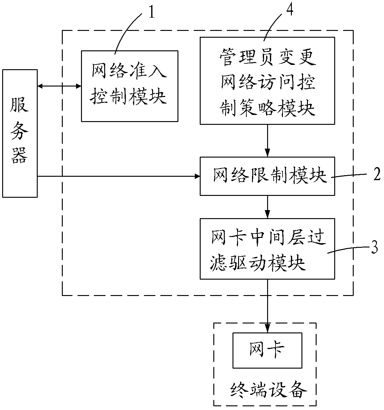 Terminal-based network access control system
