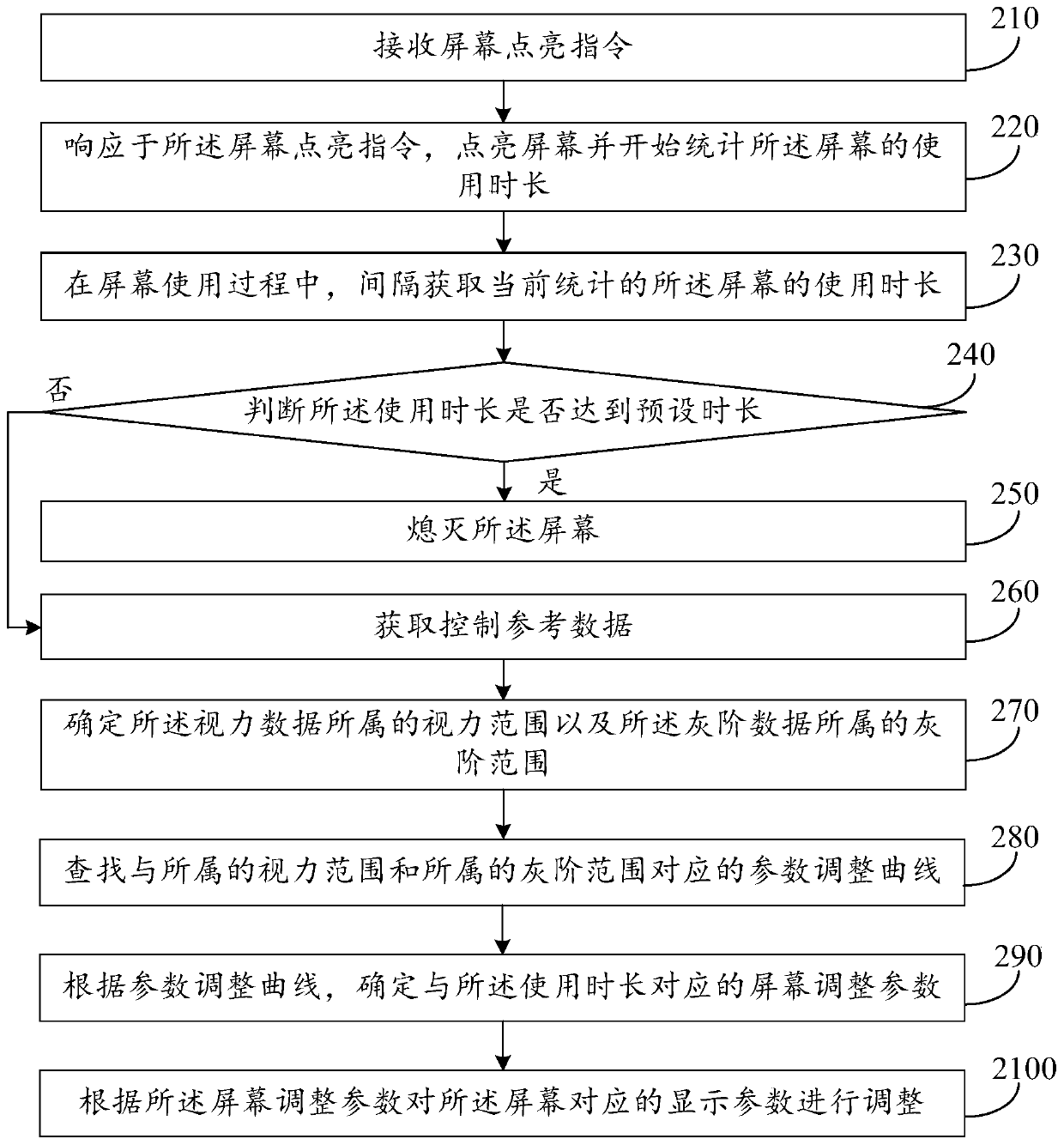 Screen display control method, device and equipment and storage medium