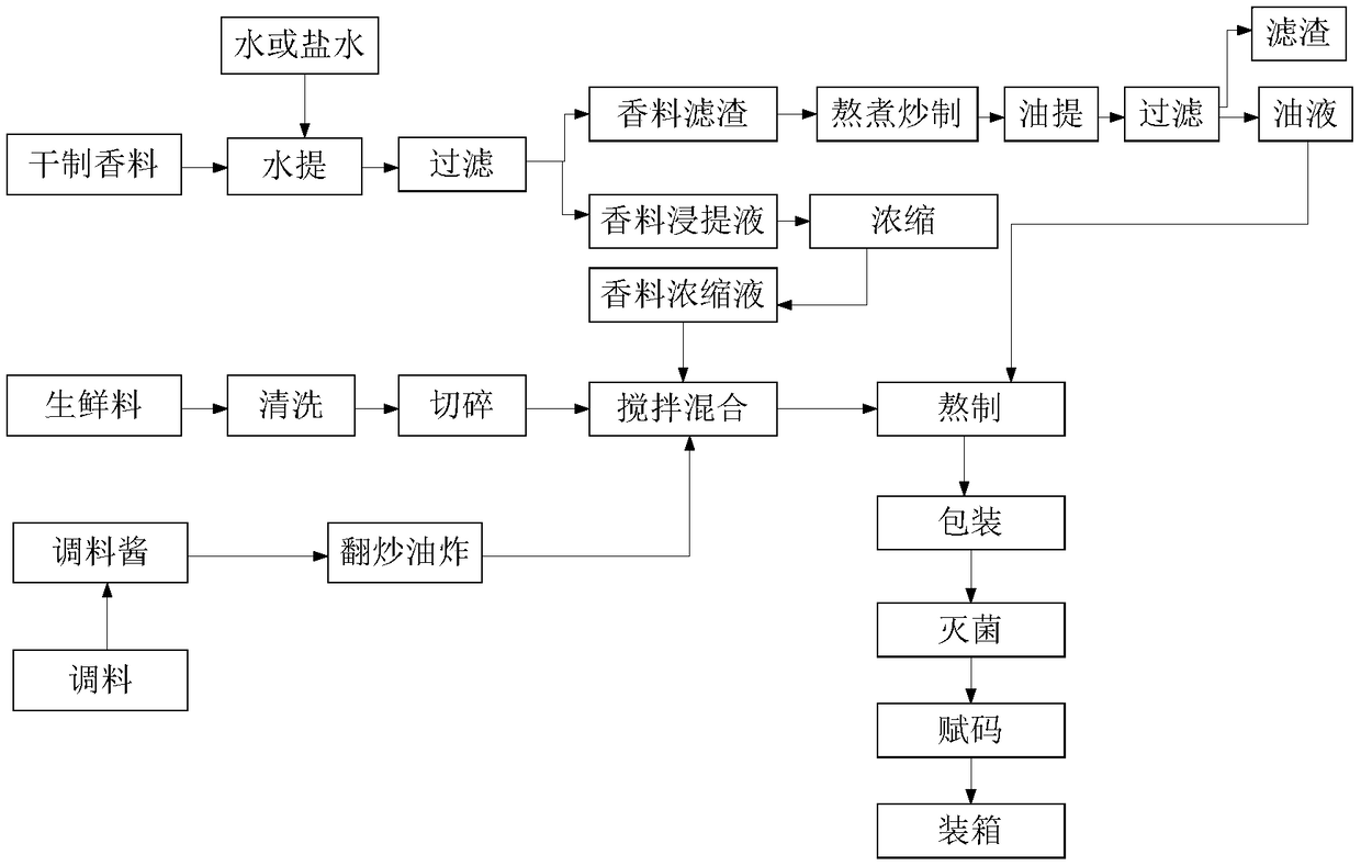 Preparation method of food seasoning sauce