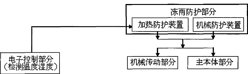 Numerical control alarm drop-out fuse for preventing freezing rain