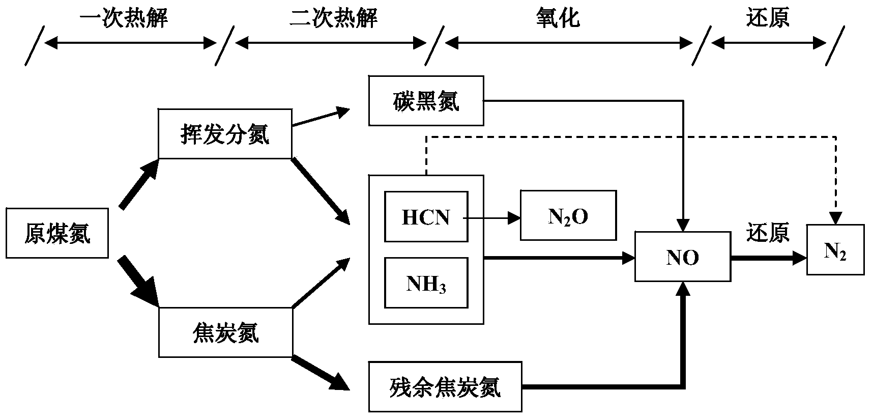 Low-nitrogen combustion control method and system based on secondary air door air regulation control