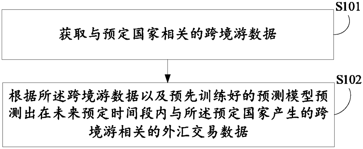 Prediction method and device, electronic device and computer-readable storage medium