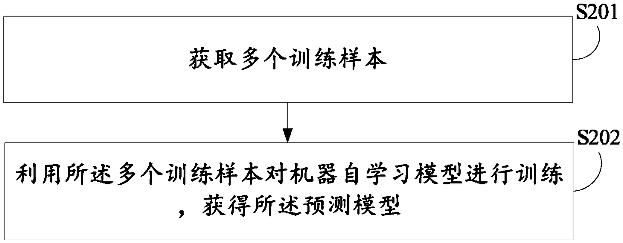 Prediction method and device, electronic device and computer-readable storage medium