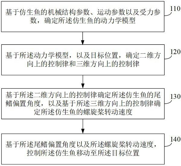 Bionic fish path control method and device and bionic fish