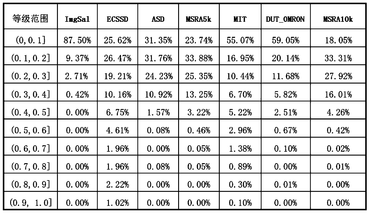 A Method for Evaluation of Salient Datasets