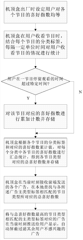 Method and system for screening unidirectional set-top box advertisement