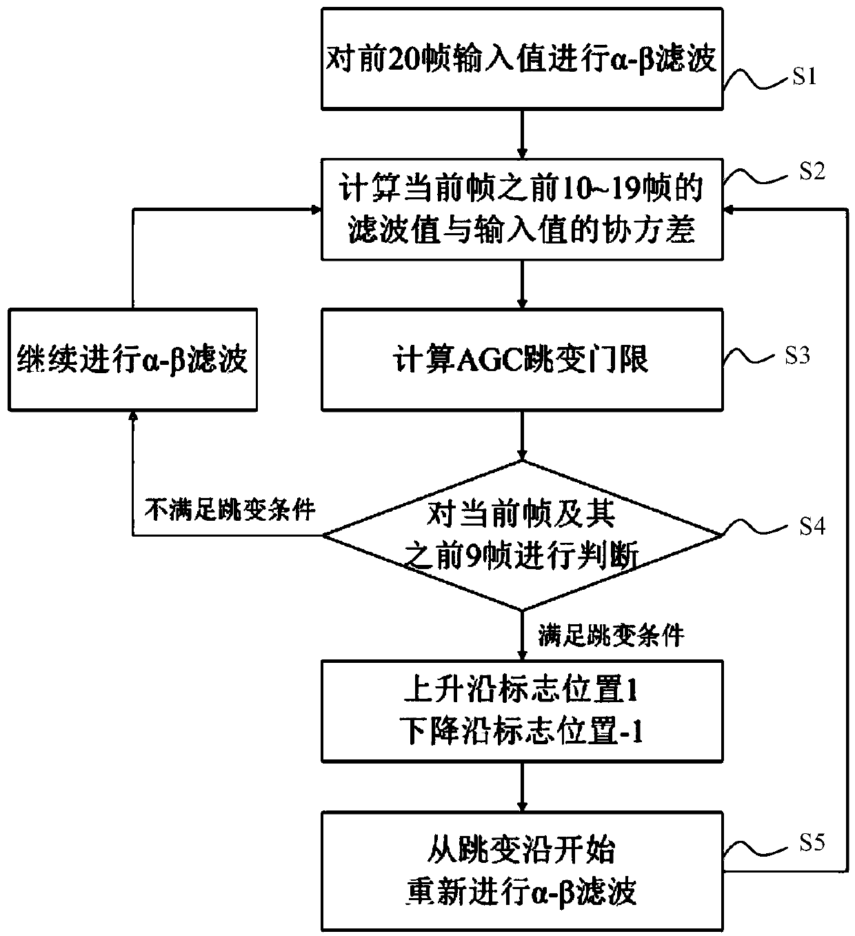 An AGC Jump Detection Method Based on α-β Filter