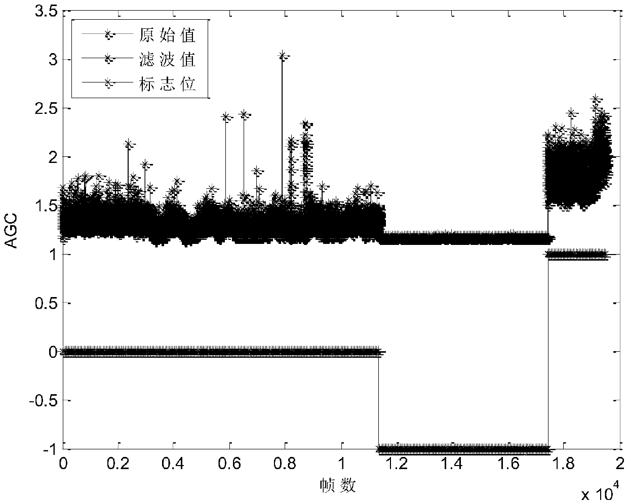 An AGC Jump Detection Method Based on α-β Filter