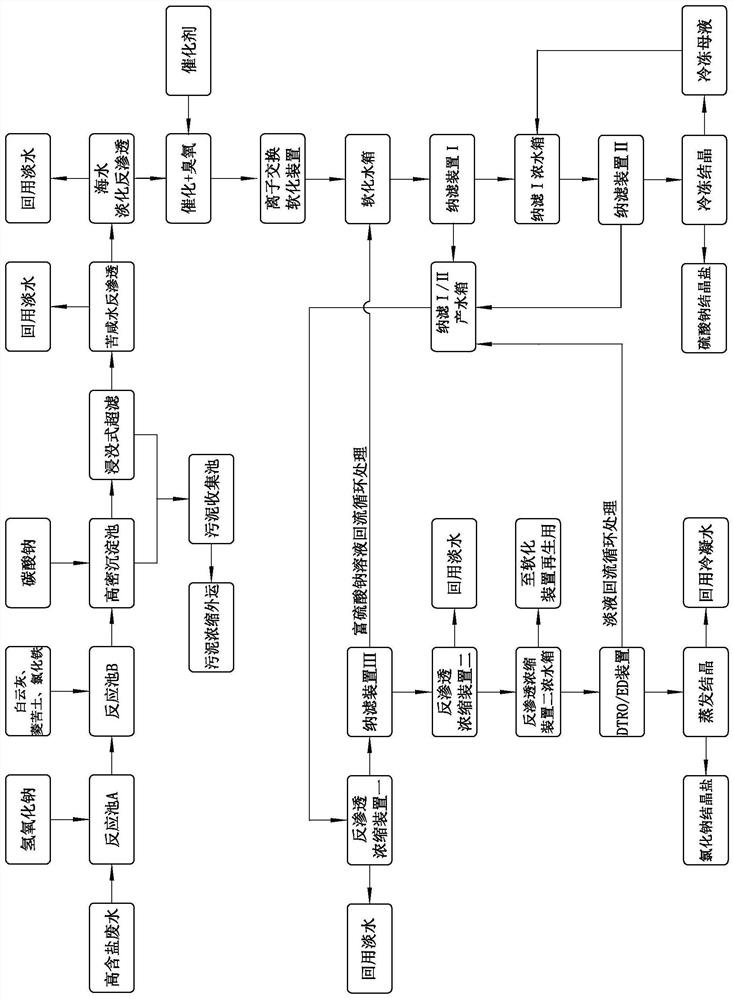 Zero-discharge process of high-salt wastewater discharged from titanium dioxide production