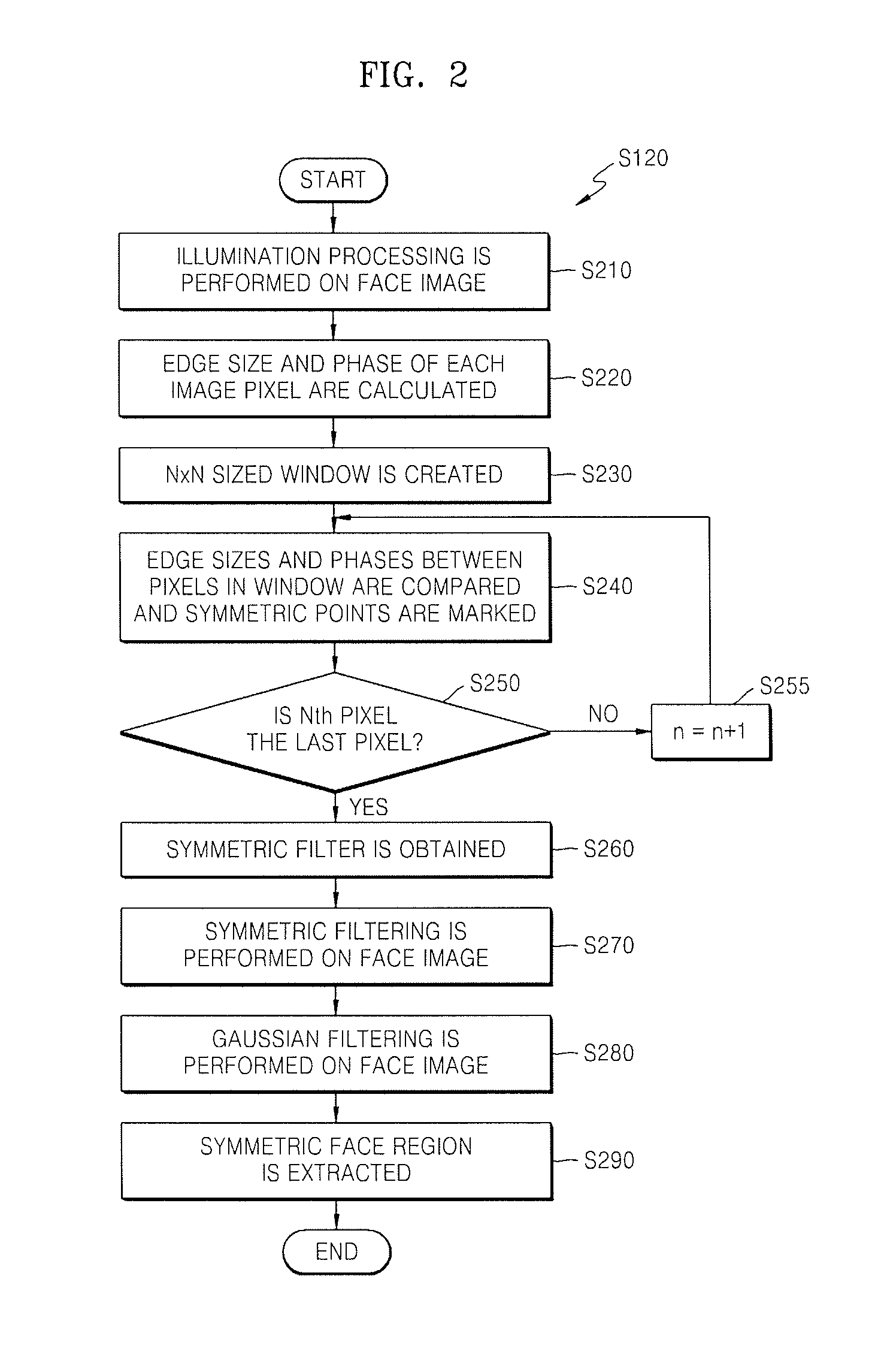 Method and apparatus for detecting eyes in face region
