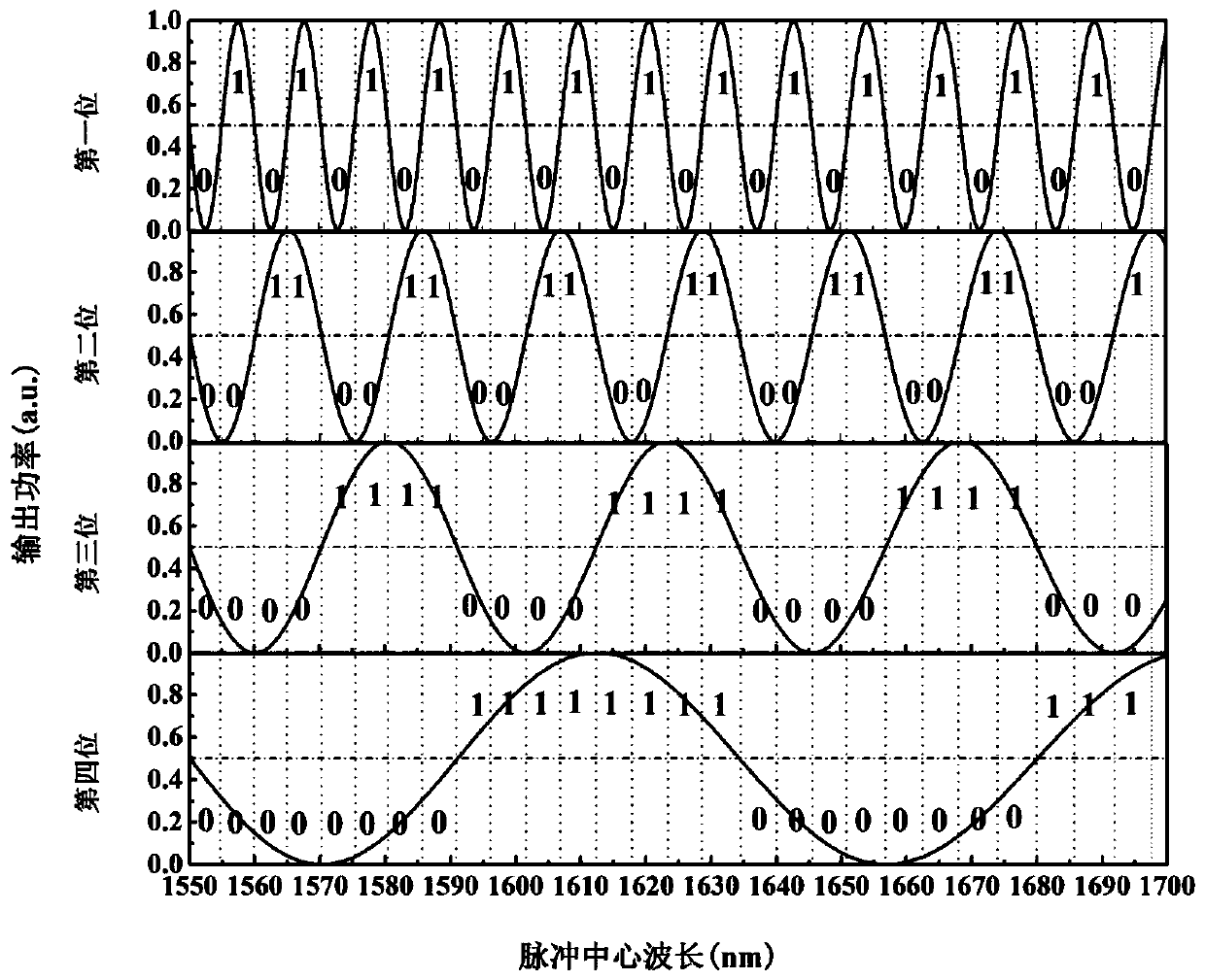 A coding device and method for soliton self-frequency shift all-optical analog-to-digital conversion