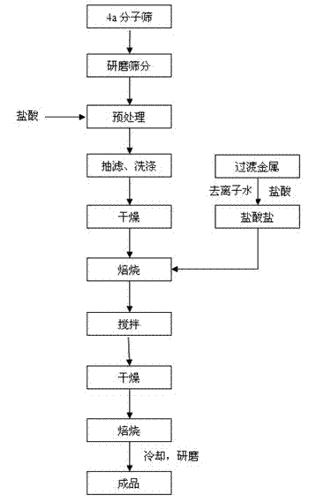 Modified 4a molecular sieve adsorbent and preparation method thereof