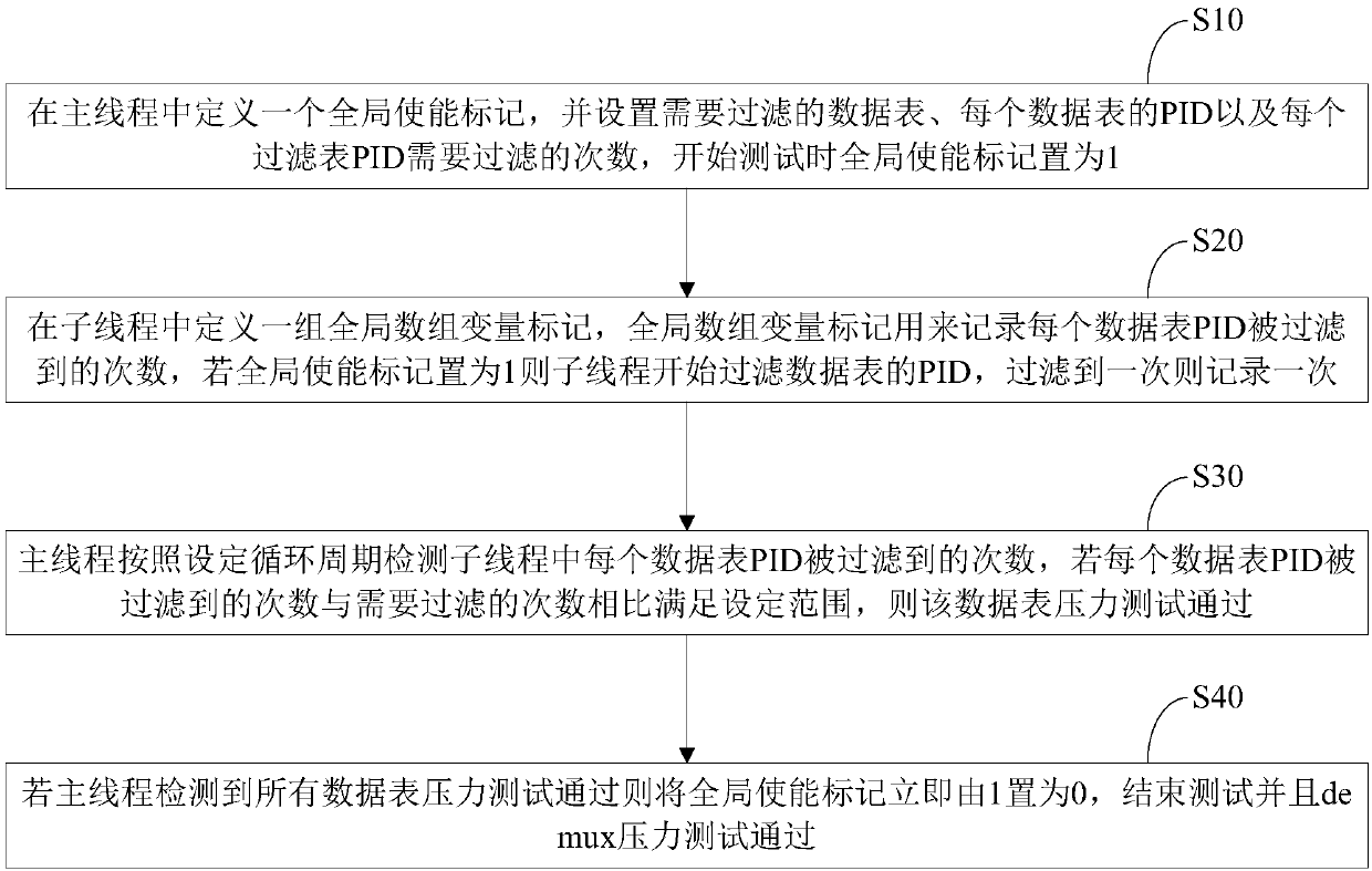 Set-top box demultiplexer stress testing method and system