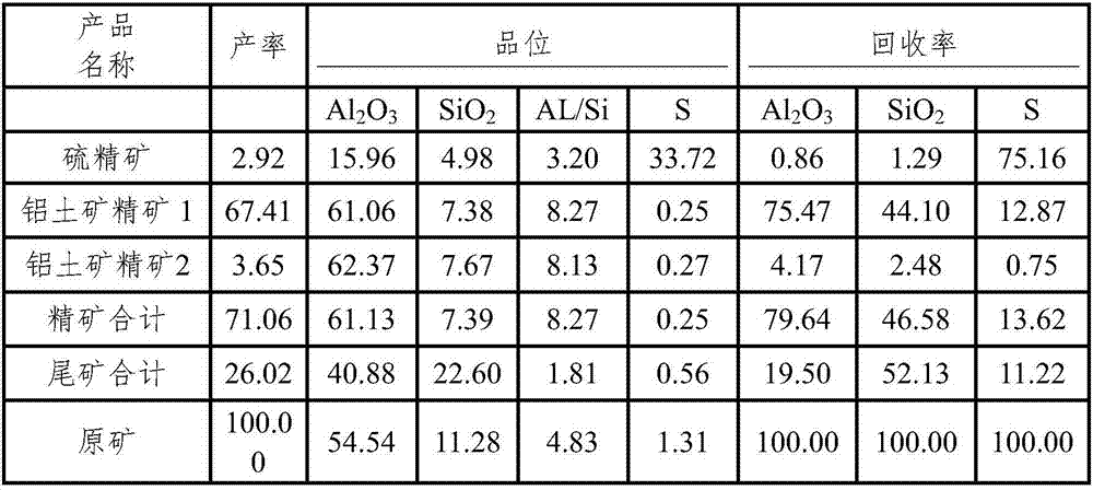 Flotation desiliconization and desulfurization method of sulfur-containing bauxite