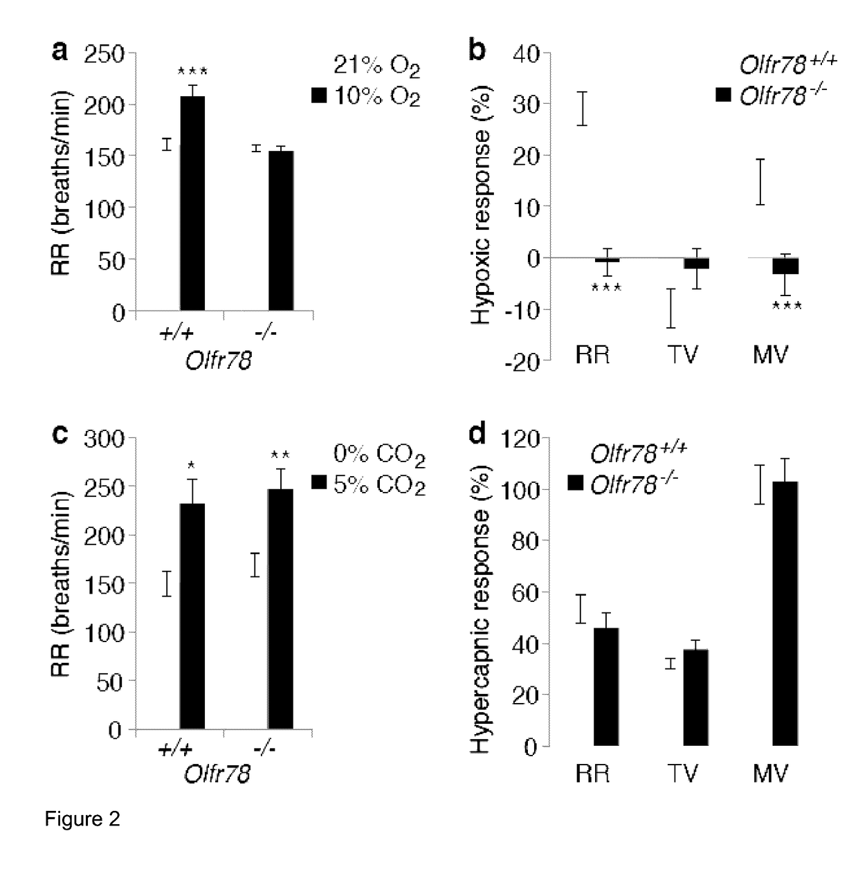 Compositions and methods that target olfactory receptors for regulation of breathing