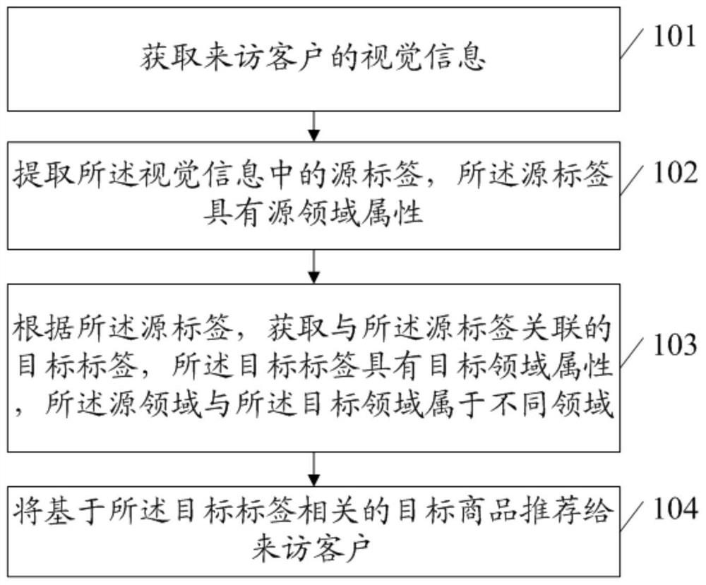 Cross-domain commodity cold start recommendation method and device and electronic equipment