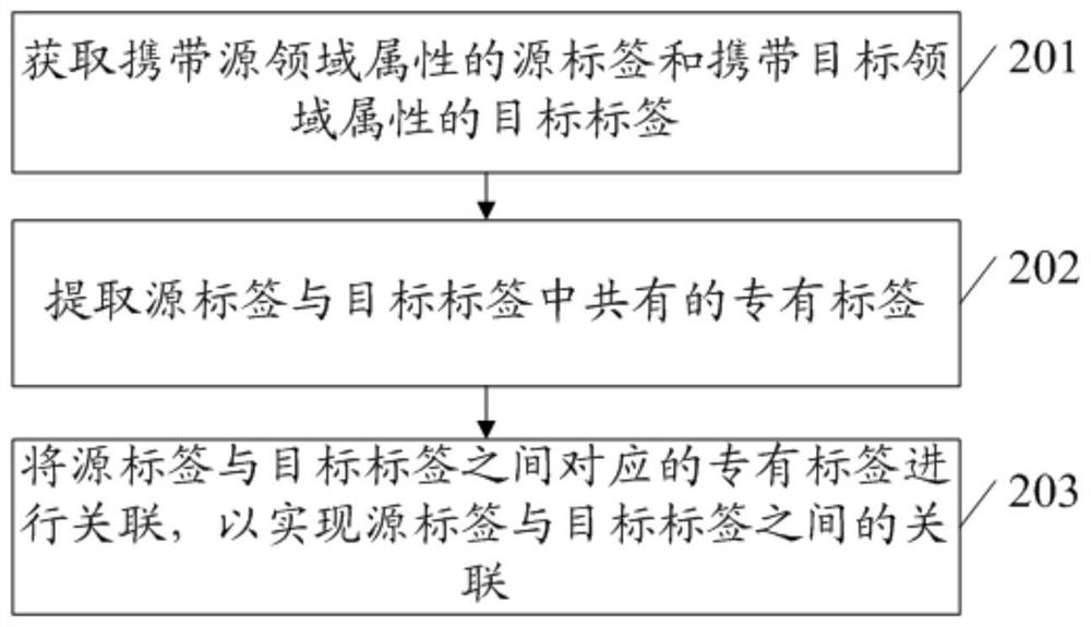 Cross-domain commodity cold start recommendation method and device and electronic equipment