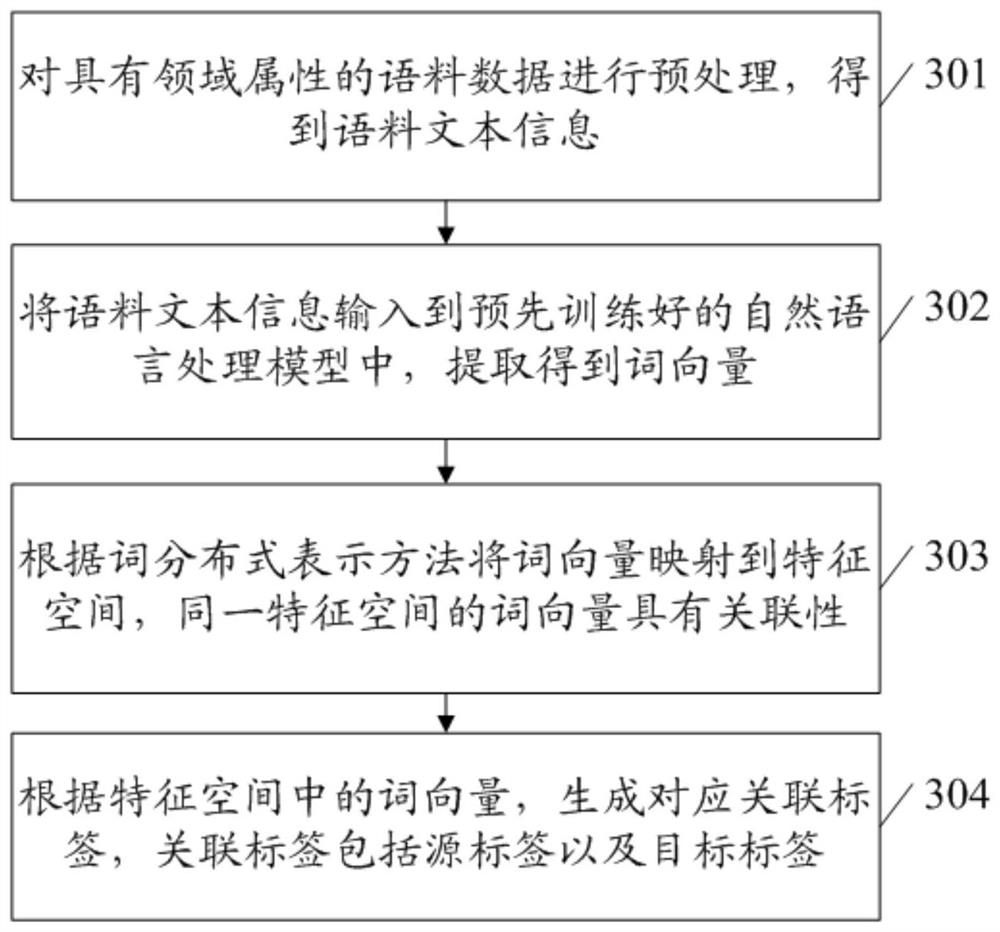 Cross-domain commodity cold start recommendation method and device and electronic equipment