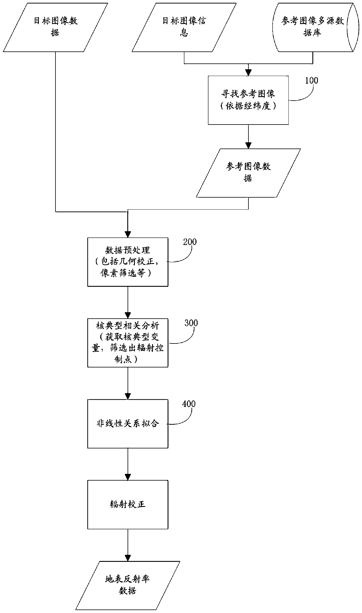 A method and system for relative radiometric correction of remote sensing images