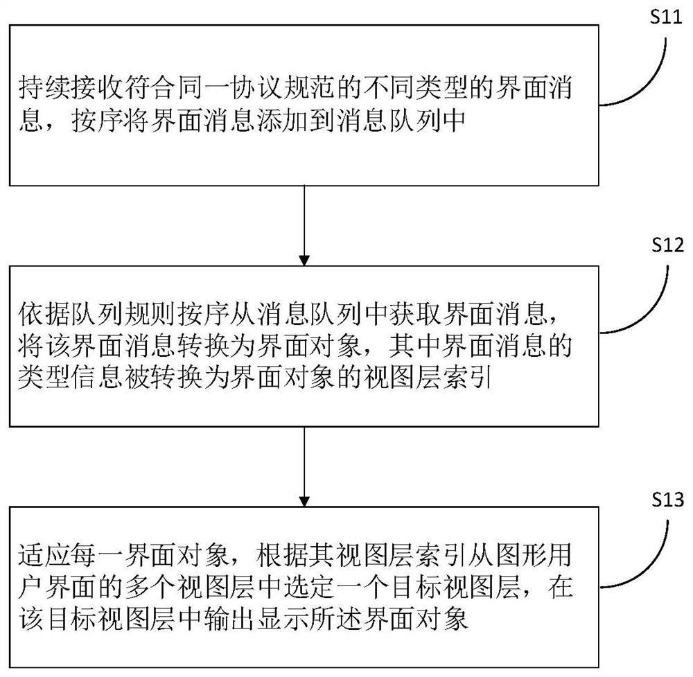 Interface message flow control method, device and equipment and storage medium