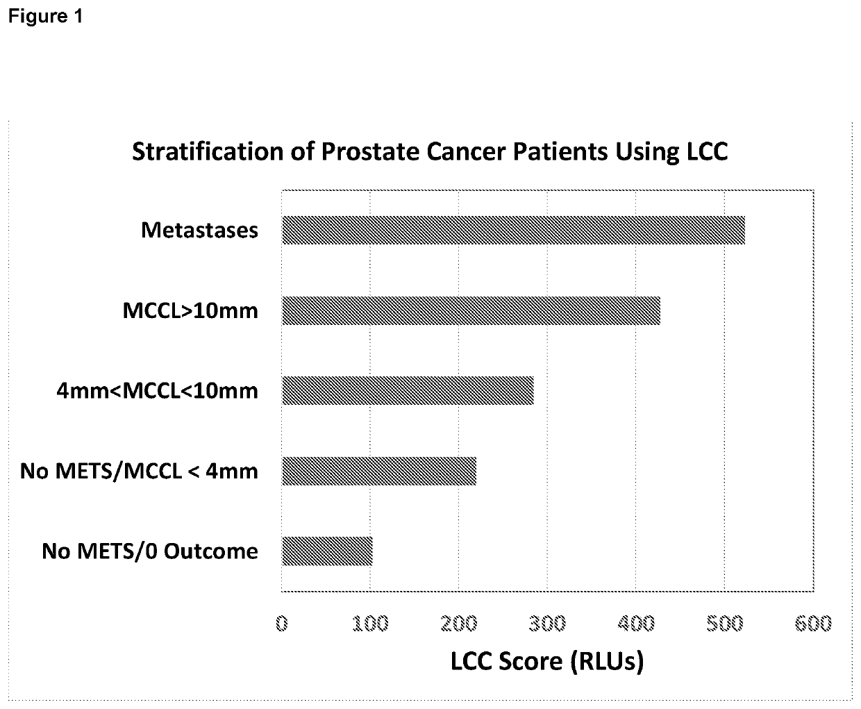 Monitoring cancer recurrence and progression