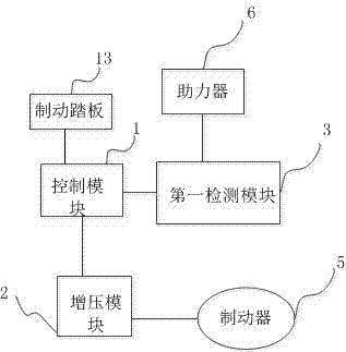 Automobile brake control system and control method