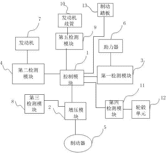 Automobile brake control system and control method