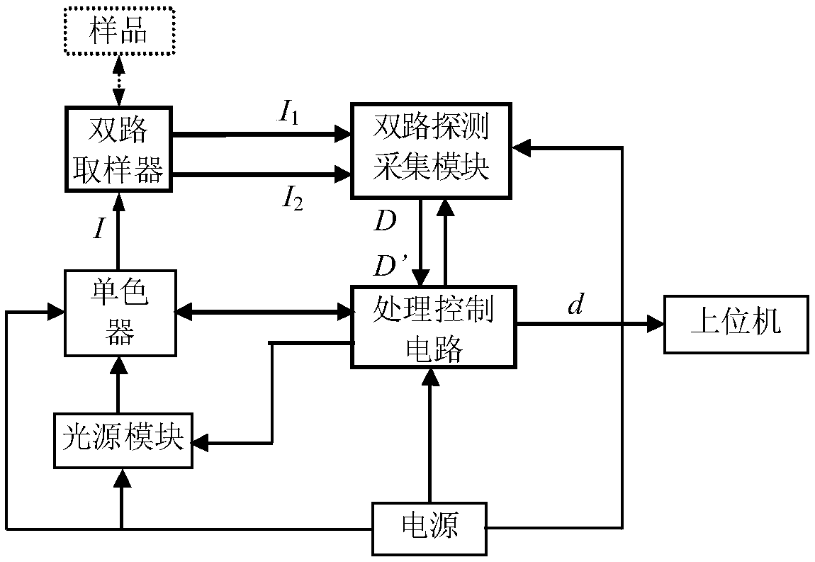 Two-way contrast measurement spectrometer and measurement method based on reference optical signal