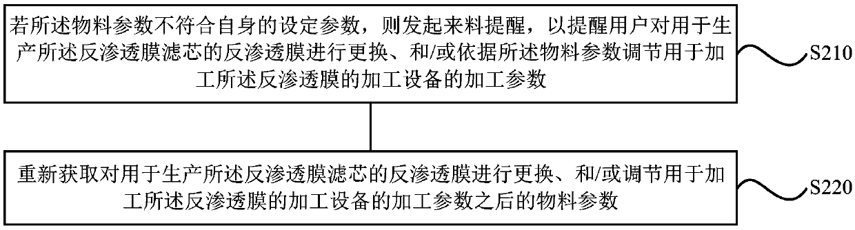 Method and device for production control of reverse osmosis membrane filter element, storage medium and water purifier